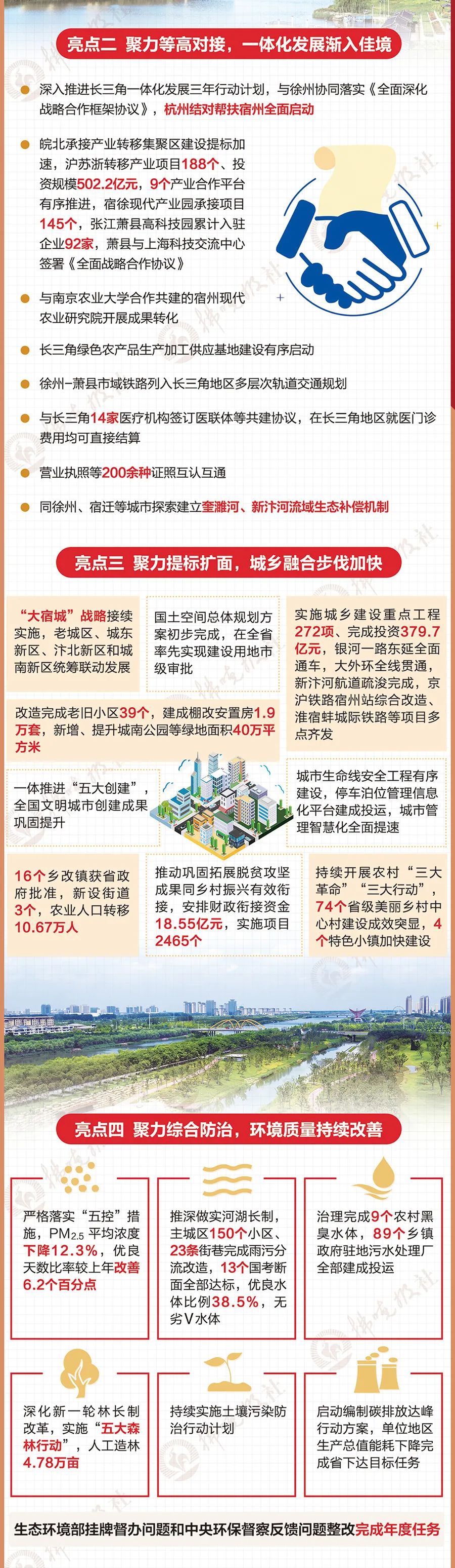 圖解 | 宿州市人民政府工作報(bào)告（2022年兩會）(圖3)