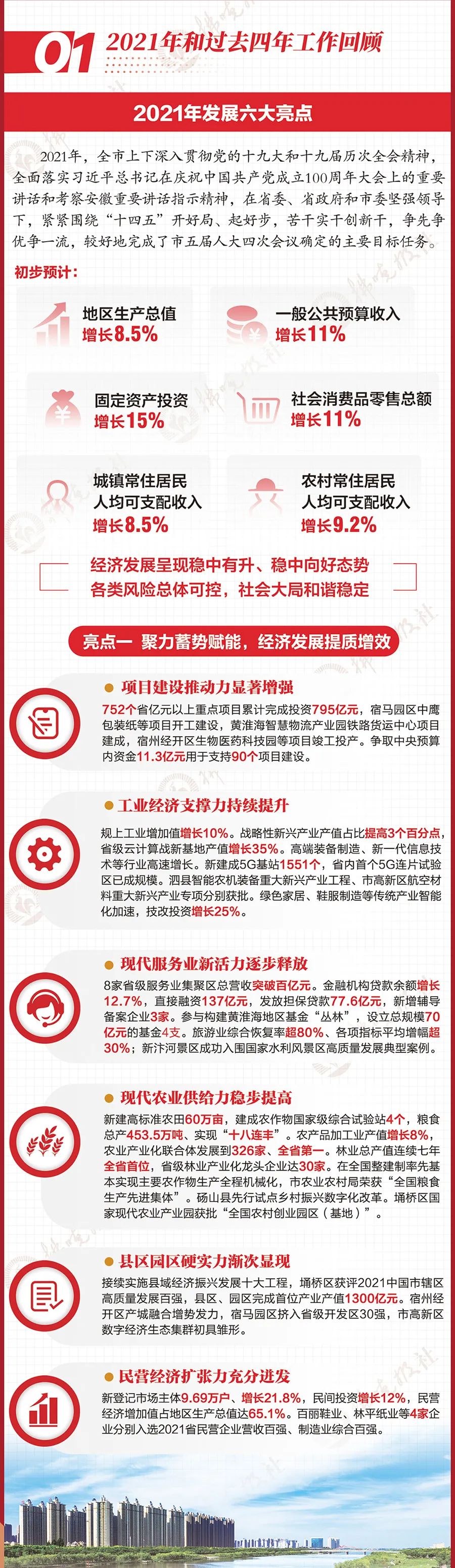 圖解 | 宿州市人民政府工作報(bào)告（2022年兩會）(圖2)