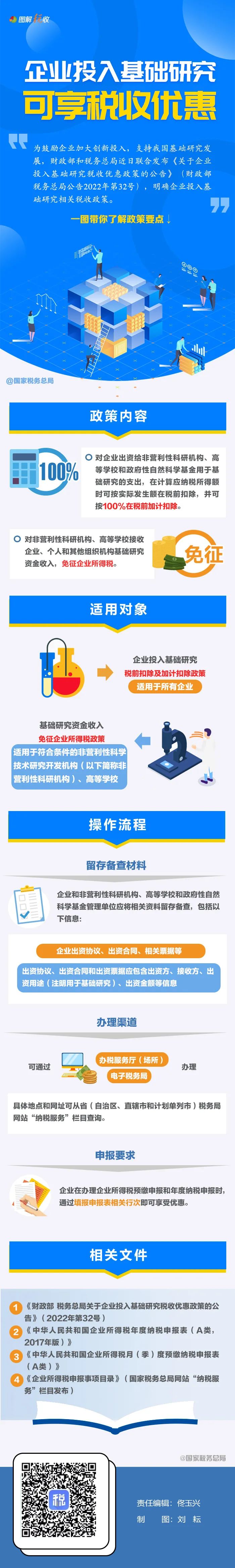 一圖了解：企業(yè)投入基礎(chǔ)研究稅收優(yōu)惠政策要點(diǎn)(圖1)