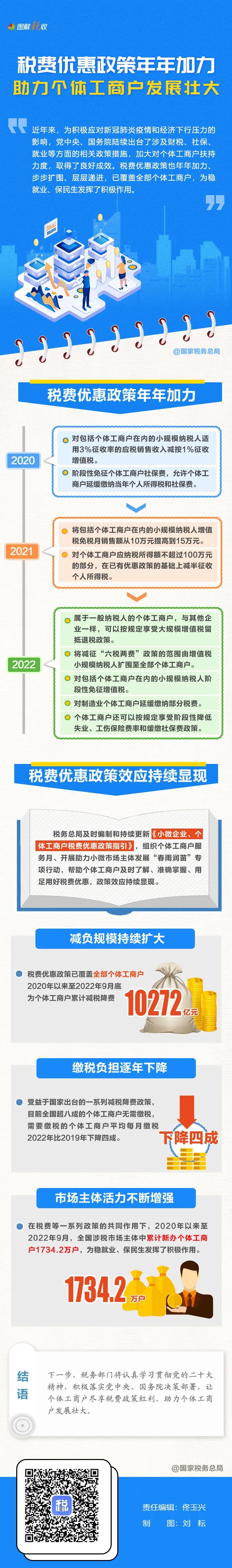 年年加力！稅費(fèi)優(yōu)惠政策助力個(gè)體工商戶發(fā)展壯大(圖1)